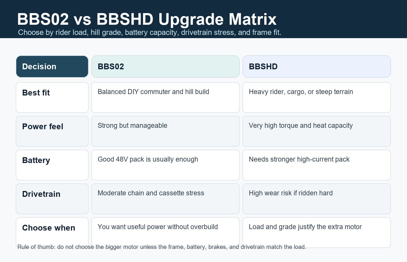 Bafang BBS02 versus BBSHD upgrade matrix comparing rider load, hill grade, battery needs, drivetrain stress, frame fit, and best use