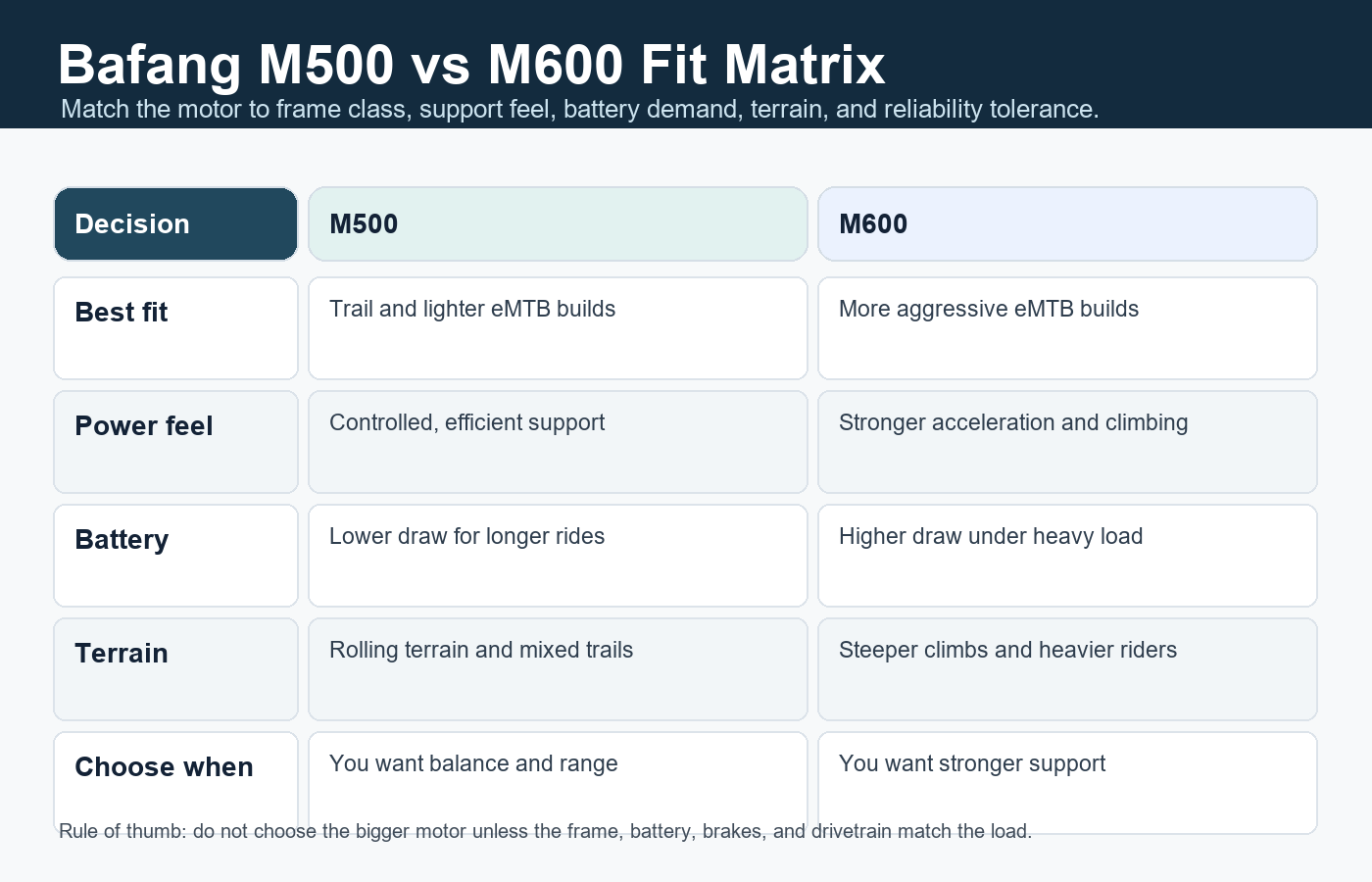 Bafang M500 versus M600 comparison matrix showing best fit, power feel, battery demand, terrain, support, and choice guidance