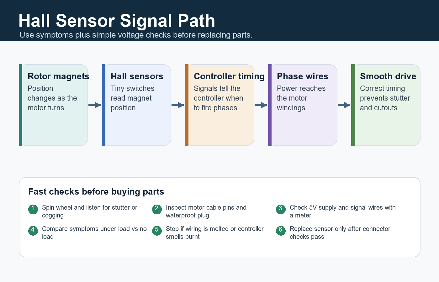 E-bike hall sensor signal path showing rotor magnets, hall sensors, controller timing, phase wires, symptoms, and test checks