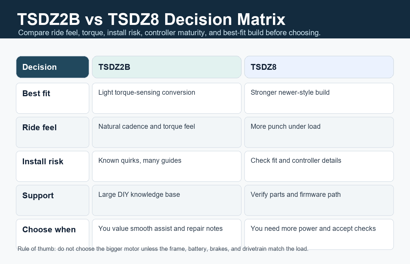 TSDZ2B versus TSDZ8 decision matrix comparing ride feel, torque, installation risk, controller maturity, parts support, and best use