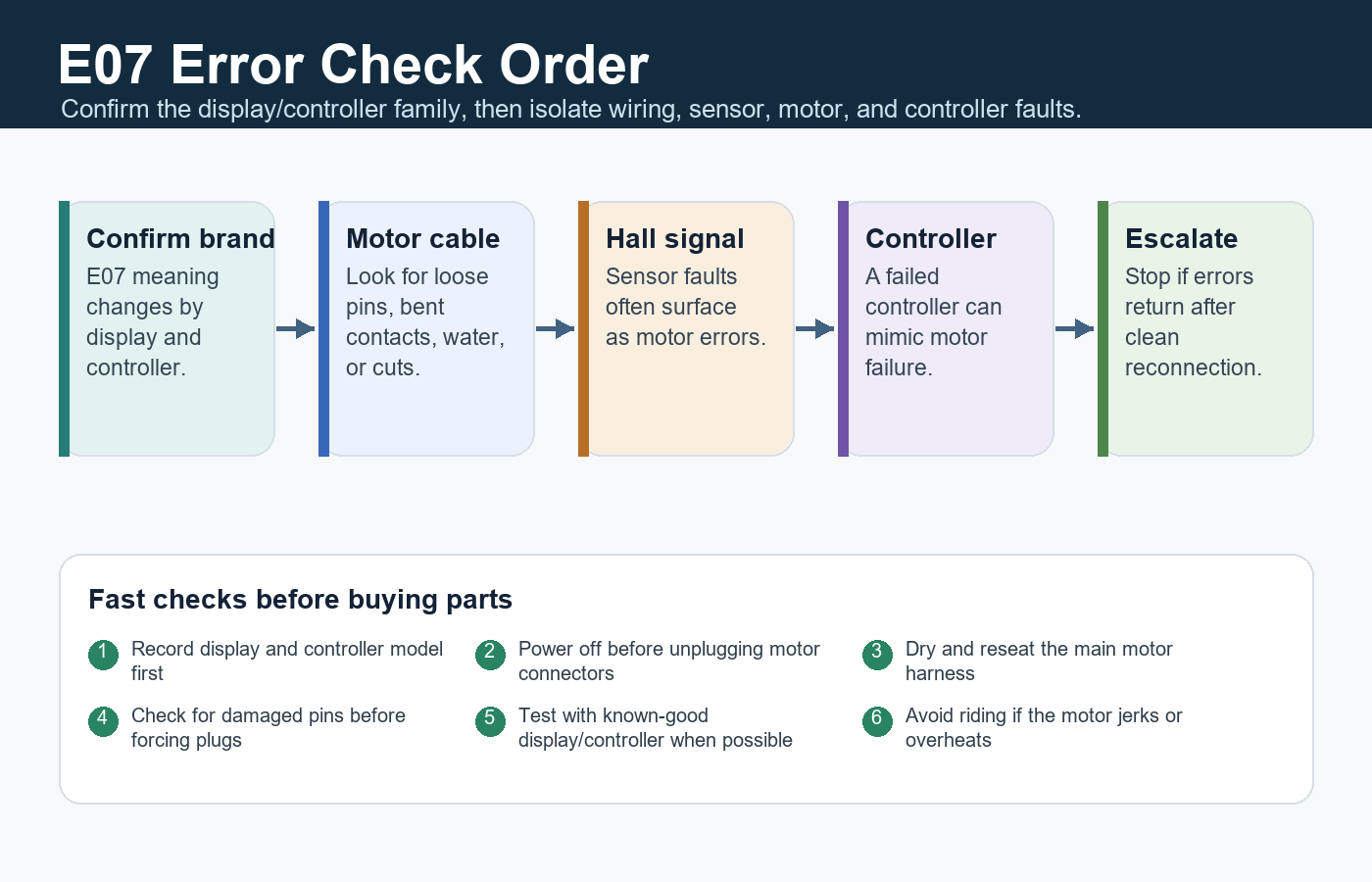 E07 e-bike error check order showing display brand, motor cable, hall sensor, wiring harness, controller, and stop conditions